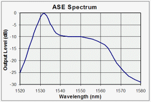 Amplified Spontaneous Emissions