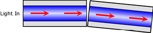 Angular Misalignment In Optical Fibers