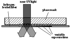 Bragg Grating