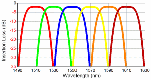 CWDM
