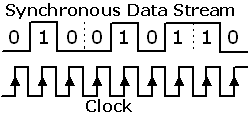 Synchronous Signal