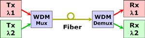 WDM Fiber Optic Transmission System