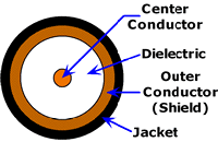 Cross-Section of Copper Coax Cable