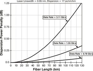 Typical DFB Dispersion
