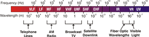 Electromagnetic Spectrum