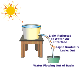 John Tyndall's Demonstration of Totat Internal Reflection