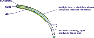 Optical Fiber with Cladding