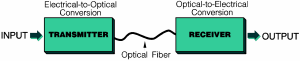 Point-to-Point Transmission