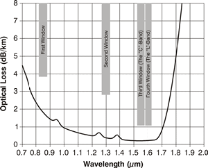 Wavelengths Used for Fiber Optic Communications