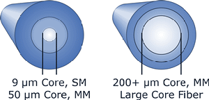 Large Core Fiber