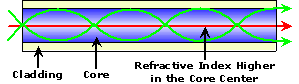 Multimode Graded-index Fiber