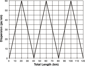 Dispersion in Compensated NZ-DSF Fiber