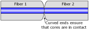 Physical Contact (PC) Finish on Fiber End Face
