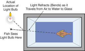 Refraction